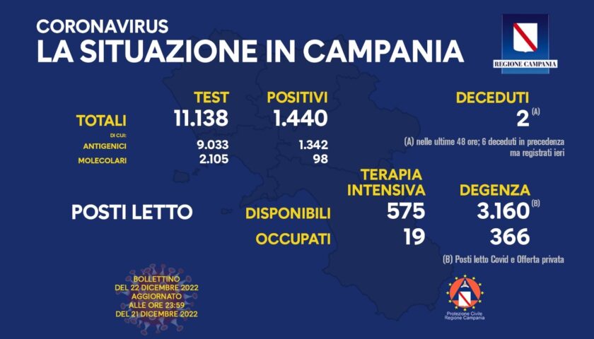 Covid in Campania, 1440 positivi e due morti nelle ultime 24 ore