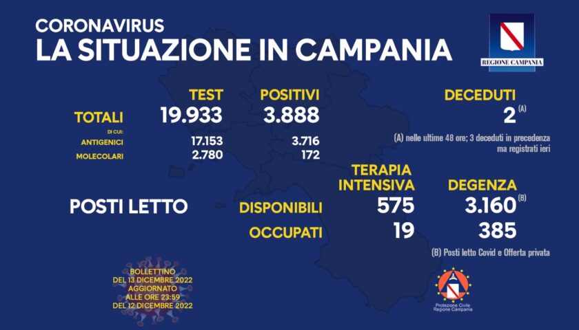 Covid in Campania, 3888 positivi e 2 morti