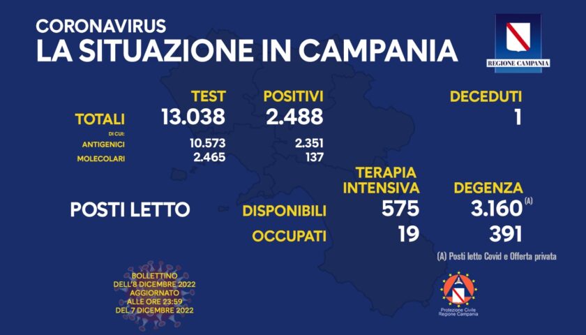 Covid in Campania, 2488 positivi e un deceduto