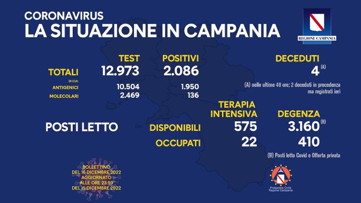 Covid in Campania, 2086 positivi e 4 morti nelle ultime 24 ore